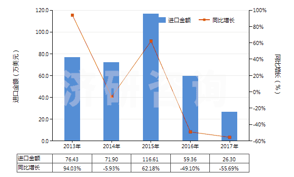 2013-2017年中國磺內(nèi)酯及磺內(nèi)酰胺(HS29349910)進口總額及增速統(tǒng)計